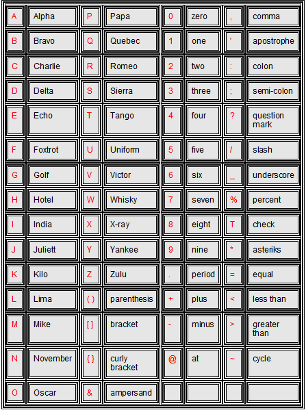 phonetic alphabet list. Phonetic alphabet