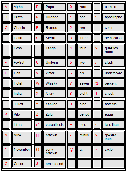 phonetic alphabet english. Phonetic alphabet