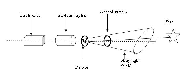 Understanding Star trackers